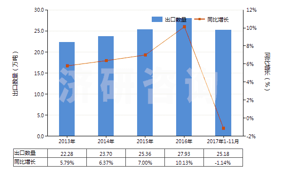 2013-2017年11月中國(guó)其他寬度≤20cm的自粘塑料板片等(包括膜,箔,帶,扁條及其他扁平形狀材料,成卷的)(HS39191099)出口量及增速統(tǒng)計(jì) 2013-2017年11月中國(guó)其他寬度≤20cm的自粘塑料板片等(包括膜,箔,帶,扁條及其他扁平形狀材料,成卷的)(HS39191099)出口量及增速統(tǒng)計(jì)